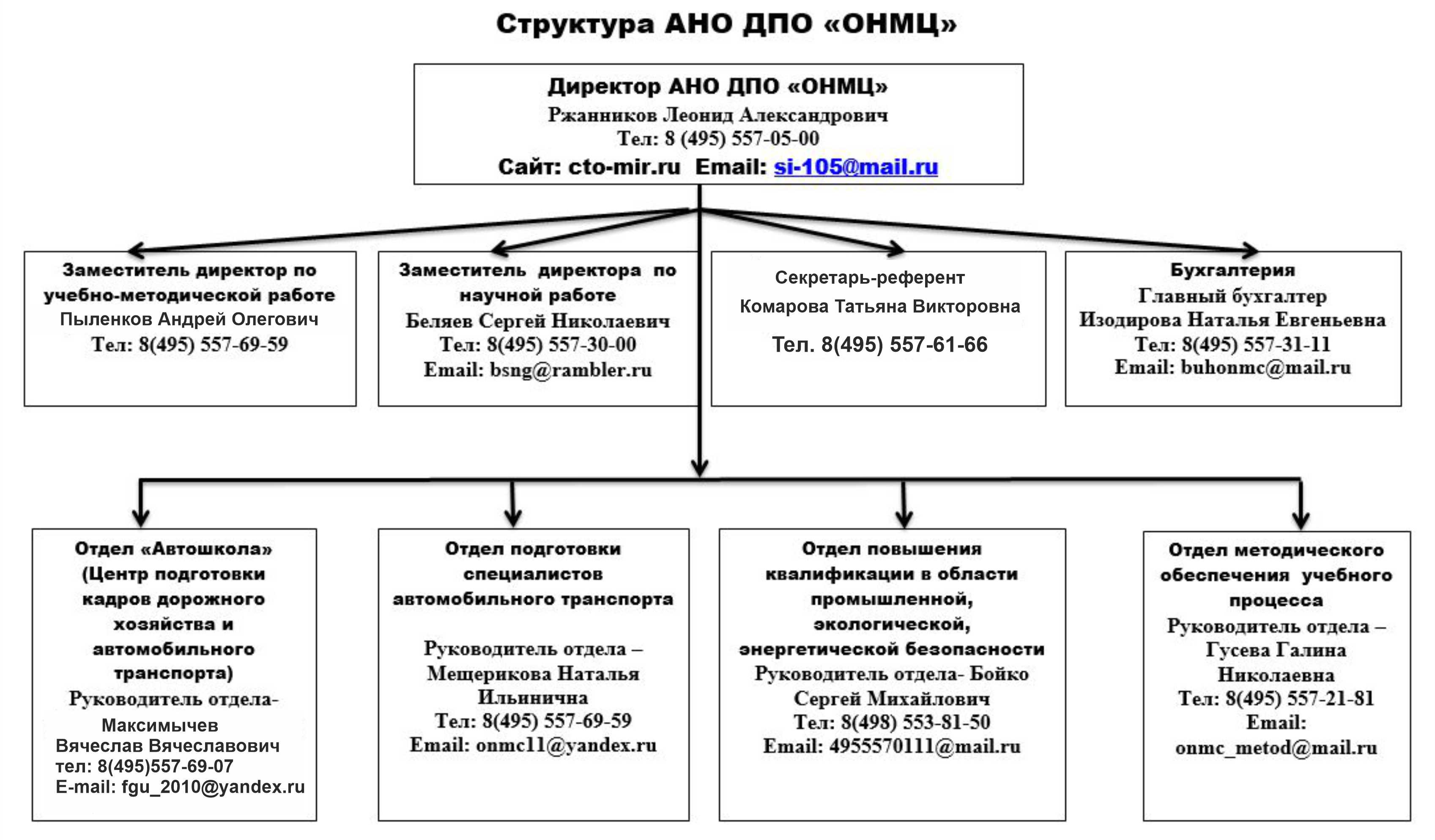 Структура и органы управления образовательной организацией
